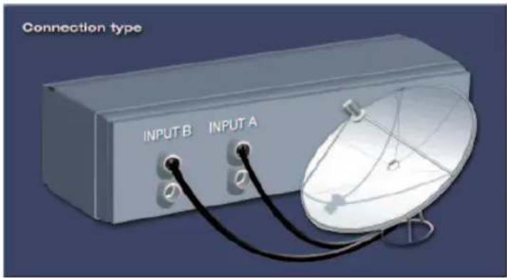 Connection type INPUT B INPUT A