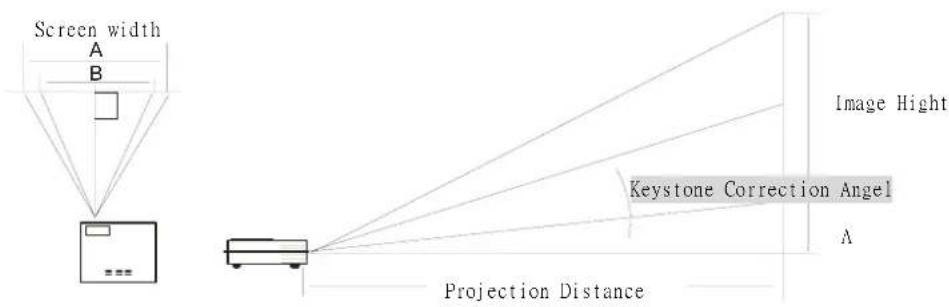 Screen width A B Image Hight Keystone Correction Angel A Projection Distance
