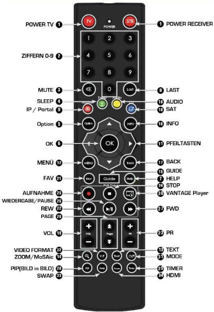POWER TV 1 ZIFFERN 0-9 2 MUTE 3 SLEEP 4 IP / Portal 9 Option 5 OK 6 MENU 12 FAV 21 AUFNAHME 25 WIEDERGABE/PAUSE 25 REW 22 PAGE 20 VOL 15 VIDEO FORMAT 32 ZOOM/MoSAic 14 PIP(BILD in BILD) 28 SWAP 33 POWER RECEIVER 1 2 3 4 5 6 7 8 9 0 Last Audio Radio INFO PFEILTASTEN Back Guide Help FVS Only I/ Video + - V.F Text CUI Stop VANTAGE Player FWD PR 31 MODE 32 TEXT 33 TIMER 34 HDMI