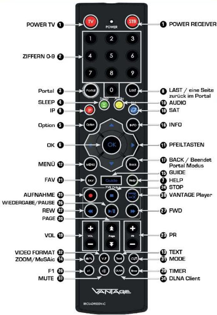 POWER TV 1 ZIFFERN 0-9 2 Portal 3 SLEEP 4 IP 9 Option 5 OK 6 MENU 12 FAV 21 AUFNAHME 25 WIEDERGABE/PAUSE 26 REW 22 PAGE 20 VOL 19 VIDEO FORMAT 32 ZOOM/MoSAic 14 F1 28 MUTE 33 POWER RECEIVER 1 2 3 4 5 6 7 8 9 0 Last Sleep Audio IP INFO OK Back Guide PVR Only VOL Page PR F1 DLNA Client STB LAST / eine Seite zurück im Portal AUDIO SAT INFO PFEILTASTEN BACK / Beendet Portal Modus GUIDE HELP STOP VANTAGE Player FWD PR TEXT MODE TIMER DLNA Client