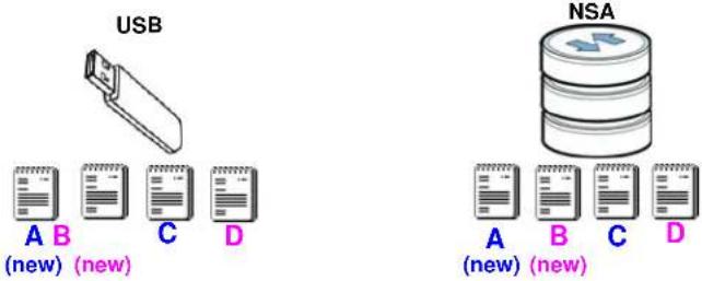 USB A B (new) (new) C D NSA A B C D (new) (new)
