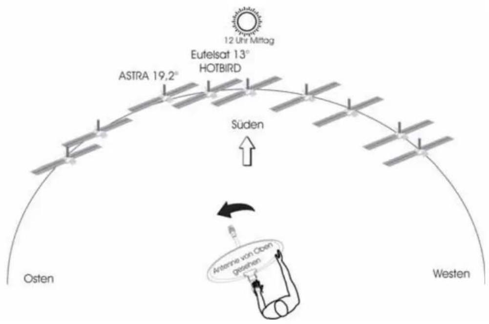 12 Uhr Mittag Eutelsat 13° HOTBIRD ASTRA 19,2° Süden Osten Anterne von Ober gesehen Westen