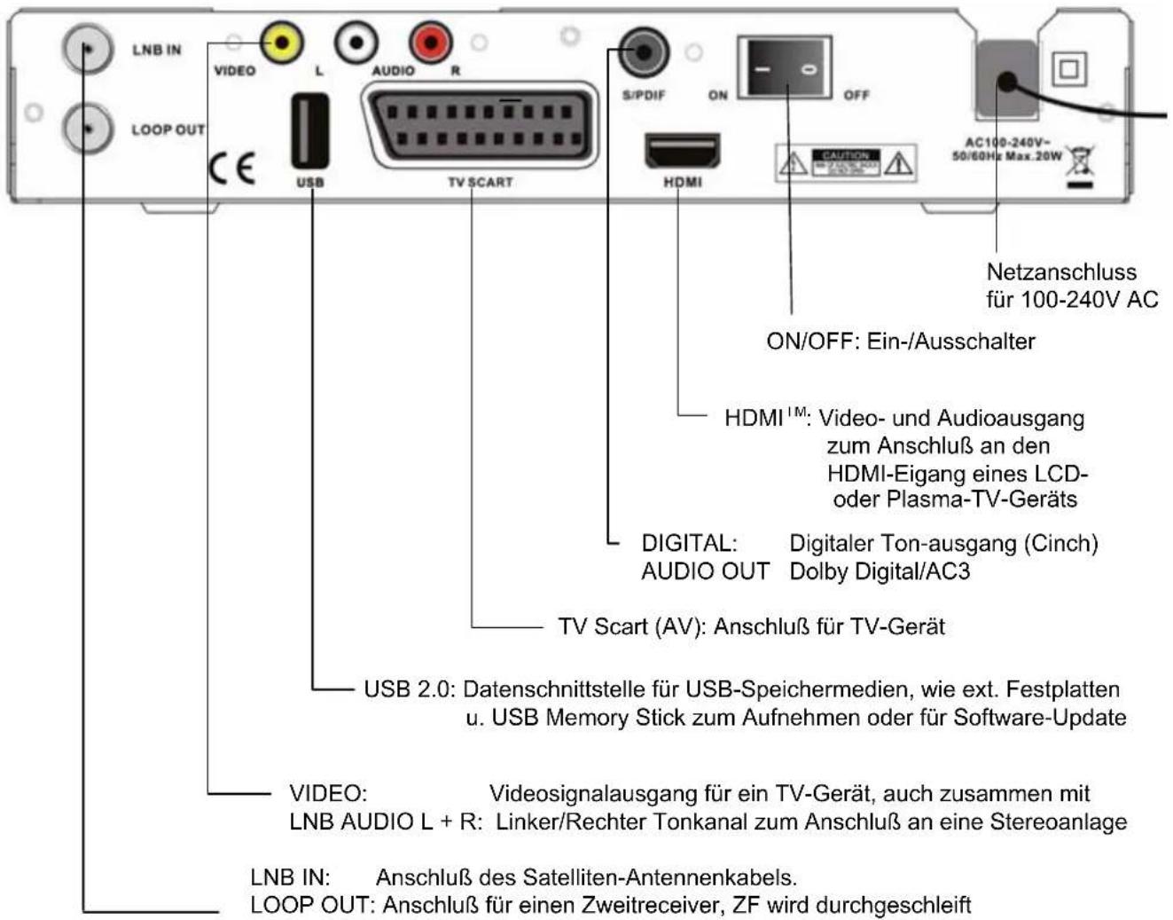 LNB IN LOOP OUT VIDEO L AUDIO R USB TV SCART S/PDIF ON OFF HDMI CAUTION AC100-240V~ 50/60Hz Max.20W Netzanschluss für 100-240V AC ON/OFF: Ein-/Ausschalter HDMI™: Video- und Audioausgang zum Anschluß an den HDMI-Eigang eines LCD- oder Plasma-TV-Geräts DIGITAL: Digitaler Ton-ausgang (Cinch) AUDIO OUT Dolby Digital/AC3 TV Scart (AV): Anschluß für TV-Gerät USB 2.0: Datenschnittstelle für USB-Speichermedien, wie ext. Festplatten u. USB Memory Stick zum Aufnehmen oder für Software-Update VIDEO: Videosignalausgang für ein TV-Gerät, auch zusammen mit LNB AUDIO L + R: Linker/Rechter Tonkanal zum Anschluß an eine Stereoanlage LNB IN: Anschluß des Satelliten-Antennenkabels. LOOP OUT: Anschluß für einen Zweitreceiver, ZF wird durchgeschleift
