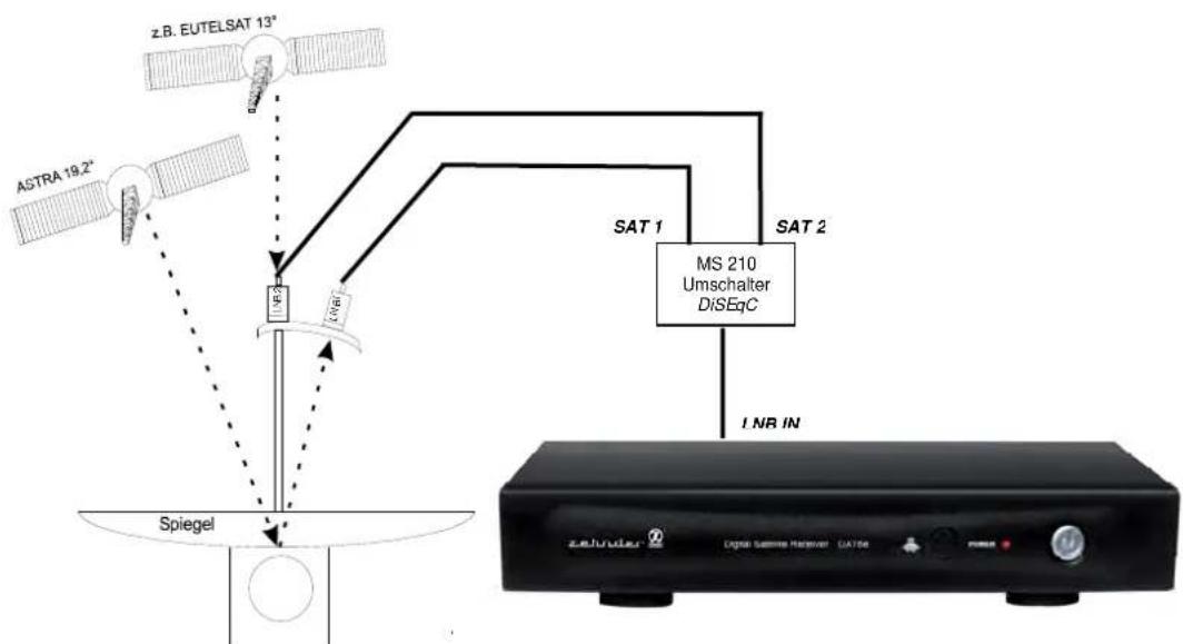 ZEHNDER DX76e - Multi-Feed Anlagen (Mehrsatellitenempfang) - 1