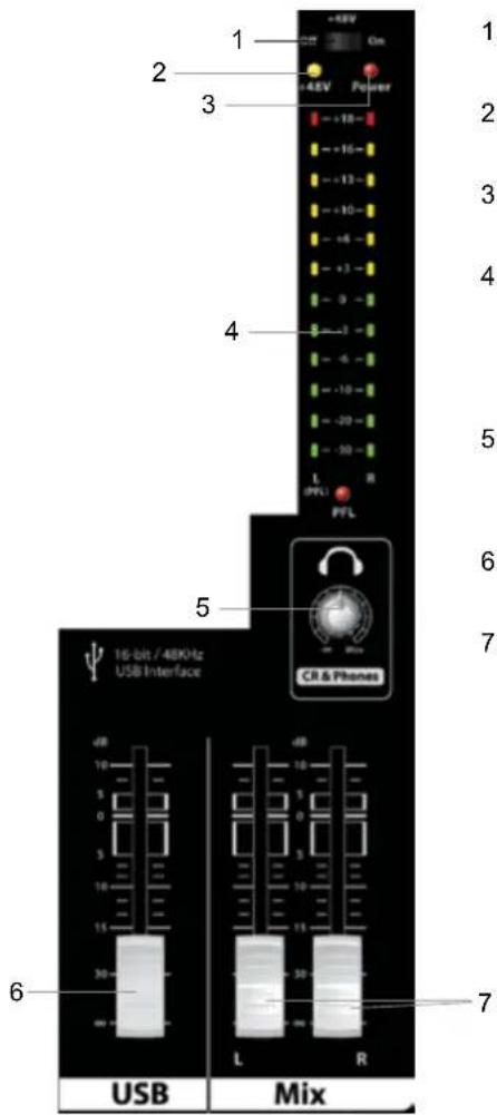 1 2 3 4 5 6 USB 10-bit / 48KHz USB Interface +48V On +48V Power - +18- - +16- - +13- - +10- - +6- - +3- - 0 - - -1- - -6- - -10- - -20- - -30- L (PFL) R PFL CR & Phones 7 8 9 10 11 12 13 14 15 16 17 18 19 20 21 22 23 24 25 26 27 28 29 30 31 32 33 34 35 36 37 38 39 40 41 42 43 44 45 46 47 48 49 50