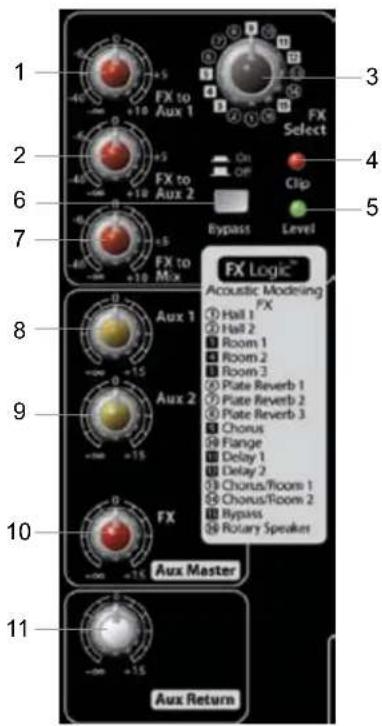 FX to Aux 1 FX Select FX to Aux 2 On Off Clip Bypass Level FX to Mix FX Logic™ Acoustic Modeling FX Hall 1 Hall 2 Room 1 Room 2 Room 3 Plate Reverb 1 Plate Reverb 2 Plate Reverb 3 Chorus Fange Delay 1 Delay 2 Chorus/Room 1 Chorus/Room 2 Bypass Rotary Speaker Aux 1 Aux 2 Aux 10 Aux Master Aux Return