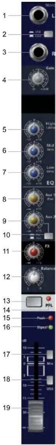 1 2 3 4 5 6 7 8 9 10 11 12 13 14 15 16 17 18 19 Monio L V2B 1.0kΩ Gain -30 +2.0kΩ High 1.0kΩ Mid 1kΩ Low 0.0kΩ EQ Aux 10 (Pus) Aux 20 FX Balance PFL Push Signal