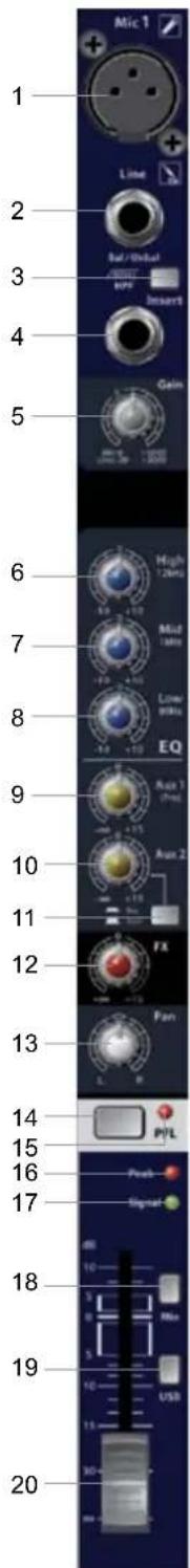 1 2 3 4 5 6 7 8 9 10 11 12 13 14 15 16 17 18 19 20 Mic 1 Line Sat/Offbal MPV Insert Gain High 120Hz Mid 100Hz Low 80Hz EQ Aux 1 20Hz Aux 2 FX Pan P/L