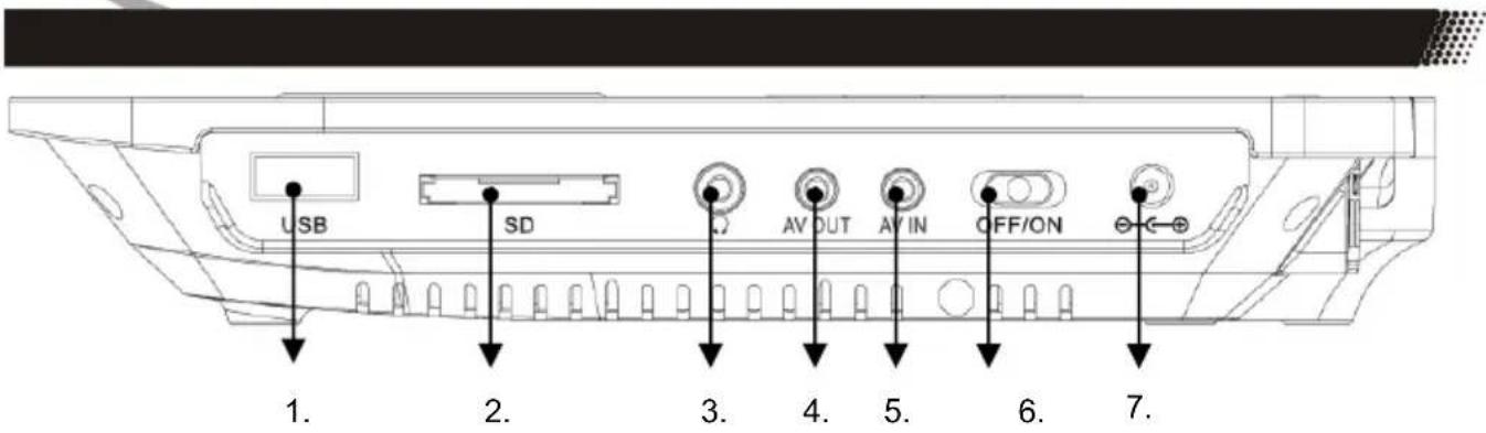 USB SD AV OUT AV IN OFF/ON 1. 2. 3. 4. 5. 6. 7.