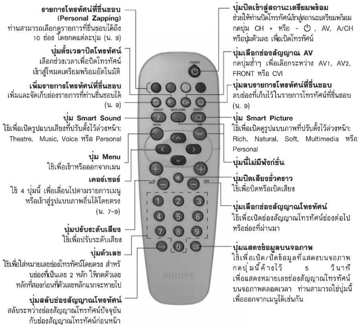 รายการโทรศัศน์ที่ชื่นชอบ (Personal Zapping) ท่านสามารถเลือกดูรยการที่ชื่นชอบได้ถึง 10 ช่อง โดยกดแต่ละปุ่ม (น. 9) บุ่มตั้งเวลาปิดโทรศัศน์ เลือกช่วยเวลาเพื่อบิดโทรศัศน์ เข้าสูโหมดเตรียมพร้อมอัตโนมัติ เพิ่มรายการโทรศัศน์ที่ชื่นชอบ เพิ่มและจัดเก็บข้อธรยการที่ท่านยื่นชอบได้ (น. 9) บุ่ม Smart Sound ใช้เพื่อเปิดรูปแบบเสียงที่ปรับตั้งไว้ล่วงหน้า: Theatre, Music, Voice หรือ Personal บุ่ม Menu ใช้เพื่อเข้าหรือออกจากเมน เคอร์เซอร์ ใช้ 4 บุ่มนี้ เพื่อเลื่อนไปตามรายการเมน หรือเข้าสู่รูปแบบภาพอื่นได้โดยตรง (น. 7-9) บุ่มปรับระดับเสียง ใช้เพื่อปรับระดับเสียง บุ่มตัวเลข ใช้เพื่อใส่หมายเลขช่องโทรศัศน์โดยตรง สําหร บช่องที่เป็นเลข 2 หลัก ให้กดตัวเลข หลักที่สองก่อนที่ตัวเลขหลักแรกจะหายไป บุ่มสลับช่อสรัญญาณโทรศัศน์ สลับระหว่างช่องสรัญญาณโทรศัศน์บัจจุบัน กับช่องสรัญญาณโทรศัศน์ก่อนหน้า บุ่มปิดเช้าสู่สถานะเตรียมพร้อม ช่วยให้ท่านปิดโทรศัศน์เข้าสู่สถานะเตรียมพร้อม กดปุ่ม CH + หรือ - ⏻ , AV, A/CH หรือบุ่มตัวเลข เพื่อเปิดโทรศัศน์ บุ่มเลือกช่อสรัญญาณ AV กดปุ่มช้าฯ เพื่อเลือกระหว่าง AV1, AV2, FRONT หรือ CVI บุ่มลบรายการโทรศัศน์ที่ชื่นชอบ ลบช่องที่เก็บไว้วในรายการโทรศัศน์ที่ชื่นชอบ (น. 9) บุ่ม Smart Picture ใช้เพื่อเปิดครูปแบบภาพที่ปรับตั้งไว้ล่วงหน้า: Rich, Natural, Soft, Multimedia หรือ Personal บุ่มนี้ไม่มีฟ้าชก์ชิ้น บุ่มปิดเสียเชช่ววคราว ใช้เพื่อปิดหรือเปิดเสียง บุ่มเลือกช่อสรัญญาณโทรศัศน์ ใช้เพื่อเปิดช่องสรัญญาณโทรศัศน์ช่องต่อไป หรือช่องที่ผ่านมา บุ่มแสดงข้อมูลบนจอภาพ ใช้เพื่อเบิด/ปิดข้อมูลที่แสดงบนจอภาพ กดปุ่มนี้ค้างไว้ 5 วินาที เพื่อแสดงหมายเลขช่องสรัญญาณโทรศัศน์ บนจอภาพตลอดเวลา ท่านสามารถใช้ปุ่มนี้ เพื่อออกจากเมนูได้เช่นกัน