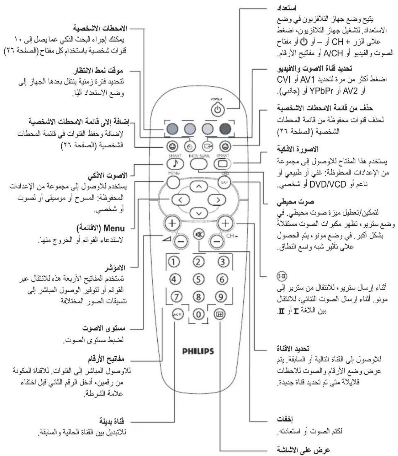 الام提出的Ad�صية يمكنك إجراء البحث الذكي عما يصل إلى 1.0 قنوات شخصية باستخدام كل مفتاح (الصفحة ٢٦) موقت نمط الانتظار لتحديد فترة زمنية بنتقل بعدها الهاز إلى وضع الاستعداد آلبا. Islamicabad إلى قائمة الام提出的Ad�صية إلضافة و✔ظ الفنوات في قائمة المuchtات الشخصية (الصفحة ٢٦) الاصوت Altoكي يستخدم للاوصول إلى مجموعة من الإعداد المفروظة: المسرح أو موسيفى أو لصوت وأ شخصي. (الاقائمة) لاستدعاع القوائم أو الخروج منها. الامؤشر تستخدم المفانيح الأربعة هذه للانتقال عبر القوائم أو لتوفريو Relوي المباشر إلى تسيقات الصور المختلافة مستوى الاصوت لضبط مستوى الصوت. مفانيح الأرقام للاوصول المباشر إلى القنوات. للانقناة المكونة من رقمين، أدخل الرقم الثاني قبل اخtfاء علامة Protestه. قناة بديلة للاقبيل بين القناة الحالية والسابقة. PHILIPS استعداد ينتيح ضع جهاز التراقيyon في وضع الاستعداد. لتشغير جهاز التراقيyon، اضغط علابى الزر + أو CH + أو A/CH (الصوت والفيديو أو A/CH) أو مفتاح الأرقام. تحديد قناة Aus�وت والفيديو CVI AV1 اضغط أكثر من مرة لتحديد AV2 (جانيي) ORYPbPr (JPbPr) ORYAV2 (JapbPr) ORYVCD (JapbPr) ORYVCD (JapbPr) ORYVCD (JapbPr) ORYVCD (JapbPr) ORYVCD (JapbPr) ORYVCD (JapbPr) ORYVCD (JapbPr) ORYVCD (JapbPr) ORYVCD (JapbPr) ORYVCD (JapbPr) ORYVCP الاصورة Altoكية يستخدم هذا المفتاح للاوصول إلى مجموعة من الإعدادات المفروظة: غني أو طبيعي أو ناعم أو DVD/VCD (JapbPr) ORYVCD (JapbPr) ORYVCD (JapbPr) ORYVCD (JapbPr) ORYVCD (JapbPr) ORYVCD (JapbPr) ORYVCD (JapbPr) ORYVCD (JapbPr) ORYVCD (JapbPr) ORYVCD (JapbPr) ORYW صوت محيطي لتمكين/تع的目的 ميزة صوت محيطي. في وضع ستريو، تظهر مكتبات الصوت مستقالة بشكل أكثر. في وضع مونو، يتم الحصول علابى تأثير شبه واسعblaNTPAC. I-II أثناء إرسال ستريو، للانتقال من ستريو إلى مونو. أثناء إرسال الصوت الثاني، للانتقال بين Dramaغة I AND II تحديد الاقنّة للاوصول إلى الценّة التالية أو السابقة. يتم عرض وضع الأرقام والصوت لlah Uzbekات قلايلّة مته تم تحديد قناة جديدة. إ EXPATS لكتم الصوت أو استعاده. عرض على الاشاشة