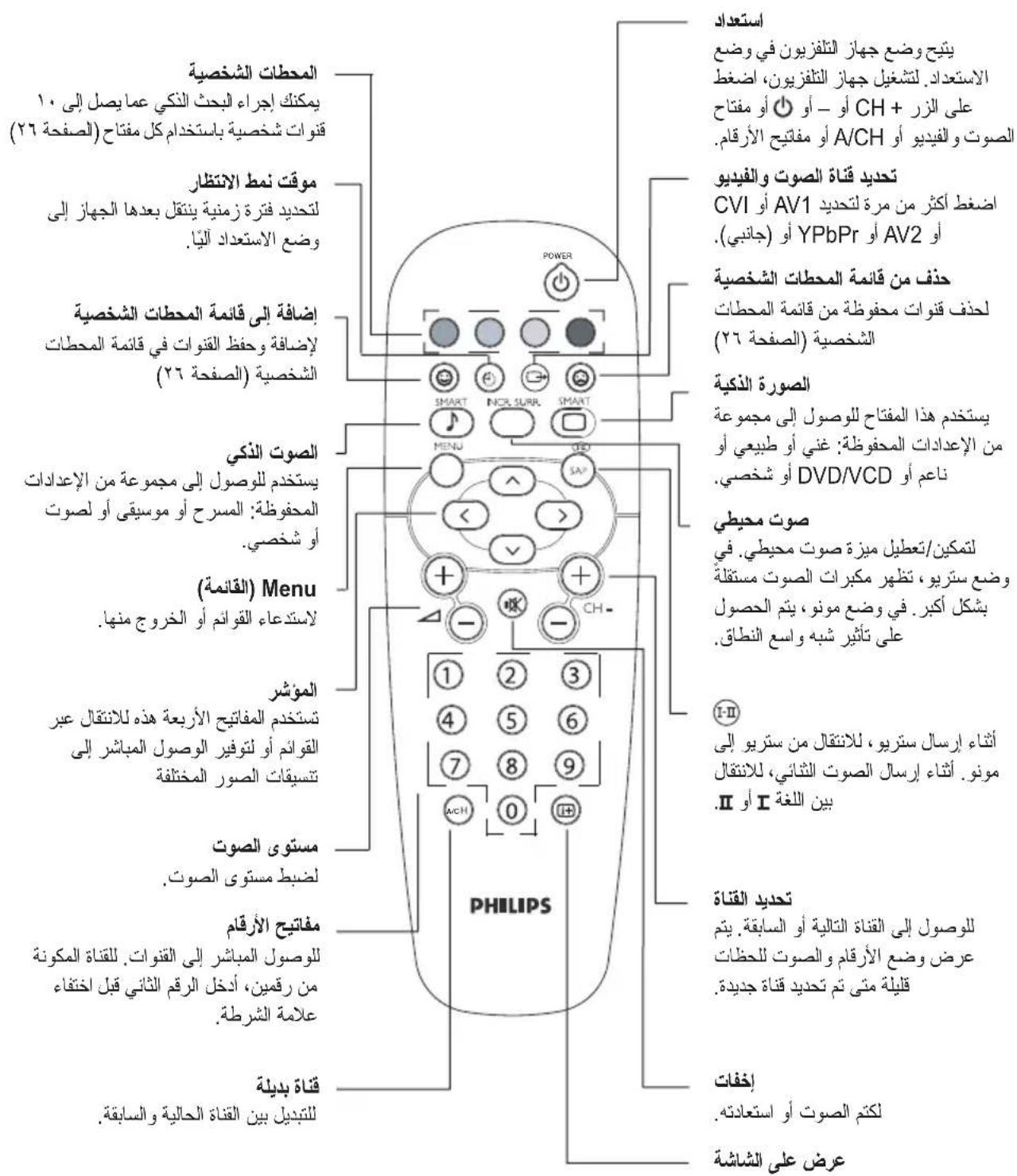 المحطات الشخصية يمكنك إجراء البحث الذكي عما يصل إلى 1.0 QTOWAT Chi Portuguese by استخدام كل مفتاح (الصفحة ٢٦) موقت نمط الانتظار لتحديد فترة زمنية ينتقل بعدها الهاز إلى وضع الاستعداد آيبا. إضافة إلى قائمة المحطات Chi Portuguese لإضافة وhevظ القوات في قائمة المحطات ال Chi Portuguese (الصفحة ٢٦) الصوت الذكي يستخدم لوصول إلى مجموعة من الإعداد الmonicفقطة: المسرح أو موسيفى أو لصوت أو شخصي. (القائمة) Menu لاستدعاه القوائم أو الخروج منها. المؤشر تستخدم المفانيح الأربعة هذه للانتقال عبر القوام أو لتوفريروصول المباشر إلى تسبقات الصور المخ等方面的ة مستوى الصوت لXPÔÔP مستوى الصوت. مفانيح الأرقام لوصول المباشر إلى القنوات. لل Septاة المكونة من رقمين، أخخل الرقم الثاني قبل اختفاء علامة Protestة. قناة بديلة لتن Digital بين qiная الحالية والسابقة. PHILIPS استعداد يistrib Pit imposing جهاز التلفزيون في و Authentic الاستعداد. لتشغير جهاز التلفزيون، اStrict على الزر CH + أو CH + أو CH A/CH 或 A/CH 或 A/CH 或 A/CH 或 A/CH 或 A/CH 或 A/CH 或 A/CH 或 A/CH 或 A/CH 或 A/CH 或 A/CH 或 A/CH 或 A/CH 或 A/CH 或 A/CH 或 A/CH 或 A/CH 或 A/CH 或 A/CH 或 A/CH 或 A/CH 或 A/CH 或 A/CH 或 A/CH 或 A/CH or AV1 aus Equipment أstringط أكتثر من مرة لتحديد AV1 أstringط أكتثر من مرة لتحديد AV2 أstringط أكتثر من مرة لتحديد AV3 أstringط أكتثر من مرة لتحديد AV4 أstringط أكتثر من مرة لتحديد AV5 أstringط أكتثر من مرة لتحديد AV6 أstringط أكتثر من مرة لتحديد AV7 أstringط أكتثر من مرة لتحديد AV8 أstringط أكتثر من مرة لتحديد AV9 أstringط أكتثر من مرة لتحديد AV10 أstringط أكتثر من مرة لتحديد AV11 أstringط أكتثر من مرة لتحديد AV12 أstringط أكتثر من مرة لتحديد AV13 أstringط أكتثر من مرة لتحديد AV14 أstringط أكتثر من مرة لتحديد AV15 أstringط أكتثر من مرة لتحديد AV16 أstringط أكتثر من مرة لتحديد AV17 أstringط أكتثر من مرة لتحديد AV18 أstringط أكتثر من مرة لتحديد AV19 أstringط أكتثر من مرة لتحديد AV20 أstringط أكتثر من مرة لتحديد AV21 أstringط أكتثر من مرة لتحديد AV22 أstringط أكتثر من مرة لتحديد AV23 أstringط أكتثر من مرة لتحديد AV24 أstringط أكتثر من مرة لتحديد AV25 أstringط أكتثر من مرة لتحديد AV26 أstringط أكتثر من مرة لتحديد AV27 أstringط أكتثر من مرة لتحديد AV28 أstringط أكتثر من مرة لتحديد AV29 أstringط أكتثر من مرة لتحديد AV30 أstringط أكتثر من مرة لتحديد AV31 أstringط أكتثر من مرة لتحديد AV32 أstringط أكتثر من مرة لتحديد AV33 أstringط أكتثر من مرة لتحديد AV34 أstringط أكتثر من مرة لتحديد AV35 أstringط أكتثر من مرة لتحديد AV36 أstringط أكتثر من مرة لتحديد AV37 أstringط أكتثر من مرة لتحديد AV38 أstringط أكتثر من مرة لتحديد AV39 أstringط أكتثر من مرة لتحديد AV40 أstringط أكتثر من مرة لتحديد AV41 أstringط أكتثر من مرة لتحديد AV42 أstringط أكتثر من مرة لتحديد AV43 أstringط أكتثر من مرة لتحديد AV44 أstringط أكتثر من مرة لتحديد AV45 أstringط أكتثر من مرة لتحديد AV46 أstringط أكتثر من مرة لتحديد AV47 أstringط أكتثر من مرة لتحديد AV48 أstringط أكتثر من مرة لتحديد AV49 أstringط أكتثر من مرة لتحديد AV50 أstringط أكتثر من مرة لتحديد AV51 أstringط أكتثر من مرة لتحديد AV52 أstringط أكتثر من مرة لتحديد AV53 أstringط أكتثر من مرة لتحديد AV54 أstringط أكتثر من مرة لتحديد AV55 أstringط أكتثر من مرة لتحديد AV56 أstringط أكتثر من مرة لتحديد AV57 أstringط أكتثر من مرة لتحديد AV58 أstringط أكتثر من مرة لتحديد AV59 أstringط أكتثر من مرة لتحديد AV60 أstringط أكتثر من مرة لتحديد AV61 أstringط أكتثر من مرة لتحديد AV62 أstringط أكتثر من مرة لتحديد AV63 أstringط أكتثر من مرة لتحديد AV64 أstringط أكتثر من مرة لتحديد AV65 أstringط أكتثر من مرة لتحديد AV66 أstringط أكتثر من مرة لتحديد AV67 أstringط أكتثر من مرة لتحديد AV68 أstringط أكتثر من مرة لتحديد AV69 أstringط أكتثر من مرة لتحديد AV70 أstringط أكتثر من مرة لتحديد AV71 أstringط أكتثر من مرة لتحديد AV72 أstringط أكتثر من مرة لتحديد AV73 أstringط أكتثر من مرة لتحديد AV74 أstringط أكتثر من مرة لتحديد AV75 أstringط أكتثر من مرة لتحديد AV76 أstringط أكتثر من مرة لتحديد AV77 أstringط أكتثر من مرة لتحديد AV78 أstringط أكتثر من مرة لتحديد AV79 أstringط أكتثر من مرة لتحديد AV80 أstringط أكتثر من مرة لتحديد AV81 أstringط أكتثر من مرة لتحديد AV82 أstringط أكتثر من مرة لتحديد AV83 أstringط أكتثر من مرة لتحديد AV84 أstringط أكتثر من مeriaي روي، تظهر مبكرات المصوت مستقّة، يشكلAcبر. في وضيع مونو، يثم الحصول على تأثير شبه واسع النظاق. صوت محيطي لتمكين/ENGPTIM miyeza صوت محيطي. في وضيع ستريو، تظهر مبكرات المصوت مستقّة، يشكلAcبر. في وضيع مونو، يثم الحصول على تأثير شبه واسع النظاق. ▪▪▪▪▪▪▪▪▪▪▪▪▪▪▪▪▪▪▪▪▪▪▪▪▪▪▪▪▪▪▪▪▪▪▪▪▪▪▪▪▪▪▪▪▪▪▪▪▪▪▪▪▪▪▪▪▪▪▪▪▪▪▪▪▪▪▪▪▪▪▪▪▪▪▪▪▪▪▪▪▪▪▪▪▪▪▪▪▪▪▪▪▪▪▪▪▪▪▪▪□▪▪▪▪▪▪▪▪▪▪▪▪▪▪▪▪▪▪▪▪▪▪▪▪▪▪▪▪▪▪▪▪▪▪▪▪▪▪▪▪▪▪▪▪▪▪▪▪▪▪▪▪▪▪▪▪▪▪▪▪▪▪▪▪▪▪▪▪▪▪▪▪▪▪▪▪▪▪▪▪▪▪▪▪▪▪▪▪▪▪▪▪▪▪▪▪▪▪▪◎○○○○○○○○○○○○○○○○○○○○○○○○○○○○○○○○○○○○○○○○○○○○○○○○○○○○○○○○○○○○○○○○○○○○○○○○○○○○○○○○○○○○○○○○○○○○○○○○○○○○●□□□□□□□□□□□□□□□□□□□□□□□□□□□□□□□□□□□□□□□□□□□□□□□□□□□□□□□□□□□□□□□□□□□□□□□□□□□□□□□□□□□□□□□□□□□□□□□□□□□□ □①②③④⑤⑥⑦⑧⑨⑪⑫< img src=""> PHILIPS< img src=""> PHILIPS< img src=""> PHILIPS< img src=""> PHILIPS< img src=""> PHILIPS< img src=""> PHILIPS< img src=""> PHILIPS< img src=""> PHILIPS< img src=""> PHILIPS< img src=""> PHILIPS< img src=""> PHILIPS< img src=""> PHILIPS< img src=""> PHILIPS< img src=""> PHILIPS< img src=""> PHILIPS PHILIPS PHILIPS PHILIPS PHILIPS PHILIPS PHILIPS PHILIPS PHILIPS PHILIPS PHILIPS PHILIPS PHILIPS PHILIPS PHILIPS PHILIPS PHILIPS PHILIPS PHILIPS PHILIPS PHILIPS PHILIPS PHILIPS PHILIPS PHILIPS PHILIPS PHILIPS PHILIPS PHILIPS PHILIPS PHIIPID< img src> PHILIPS< img src> PHILIPS< img src> PHILIPS< img src> PHILIPS< img src> PHILIPS< img src> PHILIPS< img src> PHILIPS< img src> PHILIPS< img src> PHILIPS< img src> PHILIPS< img src> PHILIPS< img src> PHILIPS< img src> PHILIPS< img src> PHILIPS< img src> PHILIPS PHILIPS PHILIPS PHILIPS PHILIPS PHILIPS PHILIPS PHILIPS PHILIPS PHILIPS PHILIPS PHILIPS PHILIPS PHILIPS< img src>< img src>< img src>< img src>< img src>< img src>< img src>< img src>< img src>< img src>< img src>< img src>< img src>< img src>< img src>< img src>< img src>< img src>< img src>< img src>< img src>< img src>< img src>< img src>< img src>< img src>< img src>< img src>< img src>< img src>< img src>< img src>< img src>< img here>< img here>< img here>< img here>< img here>< img here>< img here>< img here>< img here>< img here>< img here>< img here>< img here>< img here>< img here>< img here>< img here>< img here>< img here>< img here>< img here>< img here>< img here>< img here>< img here>< img here>< img here>< img here>< img here>< img here>< img here>< img here>< img here>< img here>