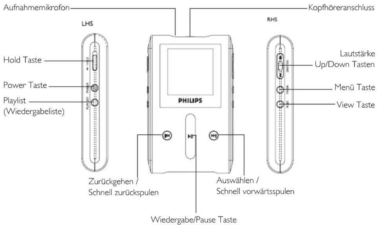 Aufnahmemikrofon LHS Hold Taste Power Taste Playlist (Wiedergabeliste) Zurückgehen / Schnell zurückspulen PHILIPS Auswählen / Schnell vorwärtsspulen Wiedergabe/Pause Taste RHS Kopfhöreranschluss Lautstärke Up/Down Tasten Menü Taste View Taste