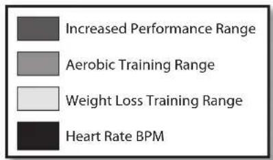 Increased Performance Range Aerobic Training Range Weight Loss Training Range Heart Rate BPM