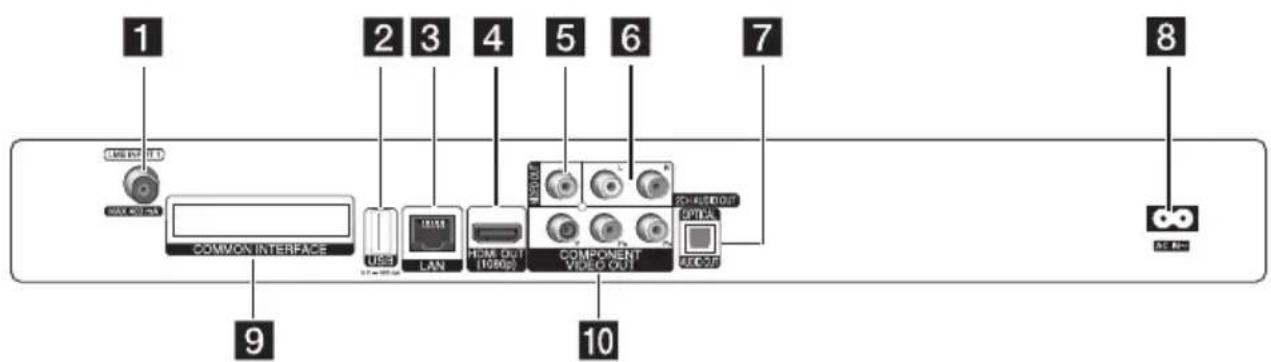 1, 2, 3, 4, 5, 6, 7, USB port, MAX OFF port, COMMON INTERFACE, USB, LAN, HOME OUT (1080p), COMPONENT VIDEO OUT, OUTPUT, OUTPUT, USB port, 8, 9, 10