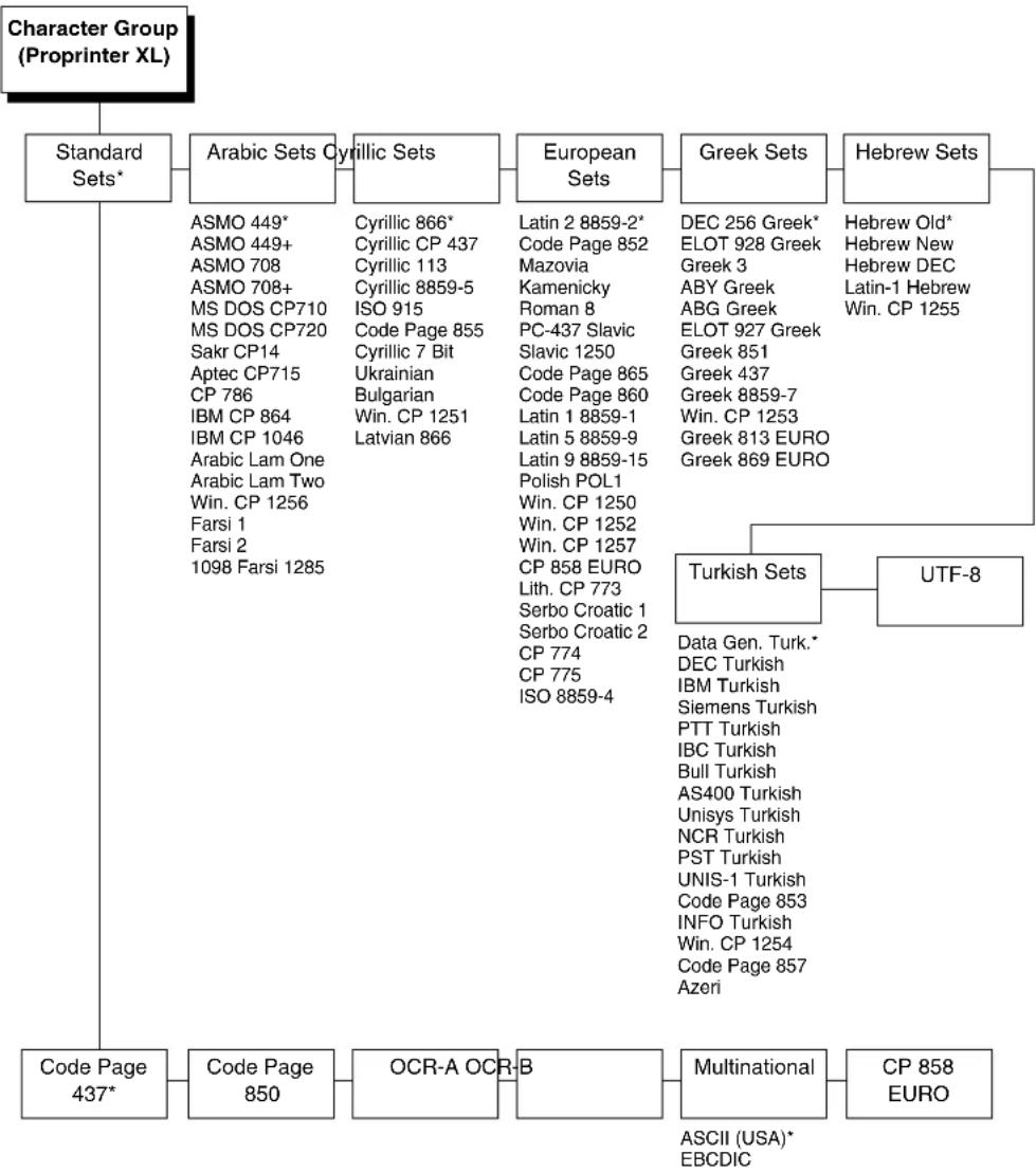 Printronix T5206R - Character Group and Character Sets (Proprinter XL) - 1