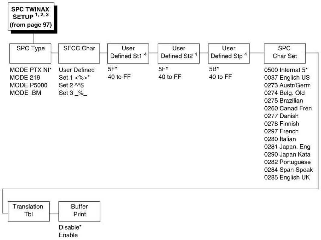 Printronix T5206R - SPC TWINAX SETUP - 1