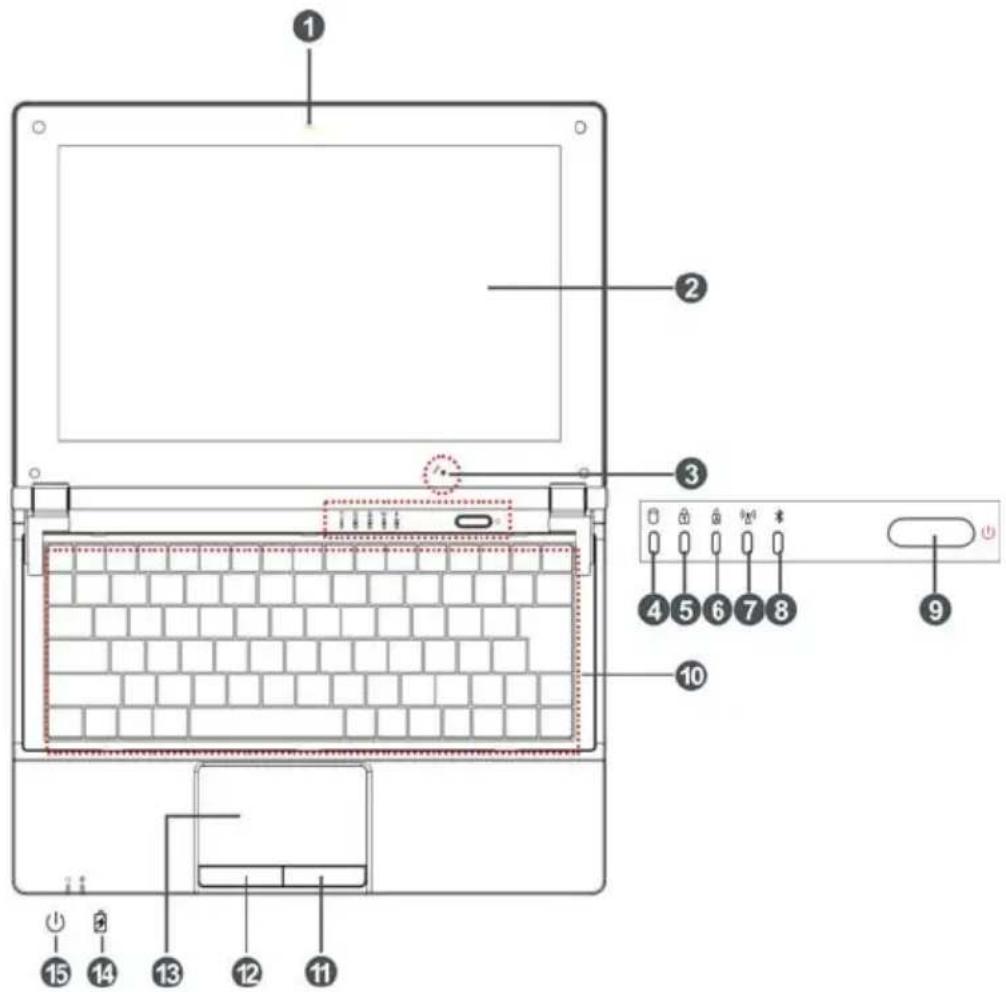Laptop screen diagram with numbered component labels and a control panel showing 10 keys and a switch.