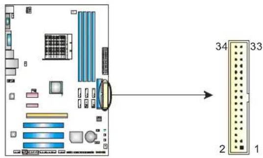 Diagram showing computer motherboard layout with labeled connectors and ports, including a connector pin 34 and connector pin 1.