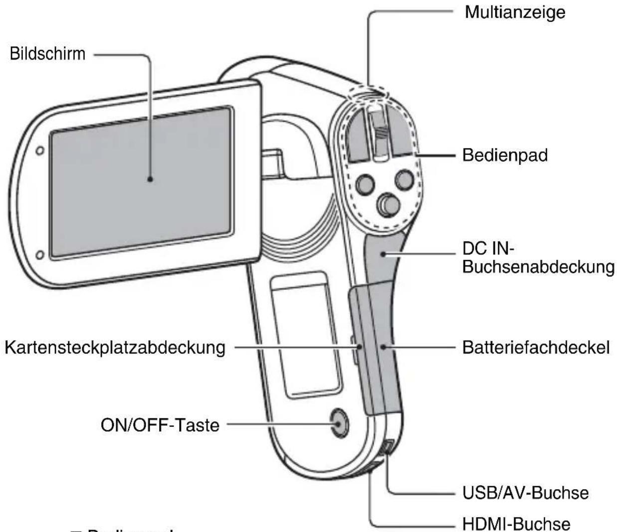 Multianzeige Bildschirm Bedienpad DC IN- Buchsenabdeckung Kartensteckplatzabdeckung ON/OFF-Taste Batteriefachdeckel USB/AV-Buchse HDMI-Buchse