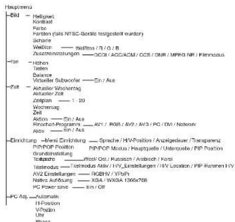 Hauptrenna Bild - Helligkeit Kontrast Farbe Forder (falls NTSC-Geräte kostigestellt wurden) Schröfe Weibler — Wellbon / R/Q / B Zusammenstellungen — OCSI / ACC/ACM / CCS / ONR / MPEG NR / Filmmodus -For - Hohen Yaten Belastur Virtueller Subwoofer — Ein / Aus -Zell - Aktualer Wochenstag Aktualer Zoll Zeitplan — 1 : 20 Wochenag Zeit Action — Ein / Aus Rinsech-Programm — AV1 / RGB / AV2 / AV3 / PC / DVI / Network Akty — Ein / Aus -Einrichtung → Veneti Einrichtung — Sprache / HV-Position / Anzugeidauer / Transparenz PIP/POP Position — PIP/POP Modus / Hauptquelle / Unterquelle / PIP Position Grundafstellung — West/Ost. / Russich / Anbesch / Farsi Teilmodus — Teilmodus Aktiv / HV_Einstellungen / HV_Location / PIP_Rahmen HV/ AV2 Einstellungen — RGBHV / YPoPr Naltvo Auflösung — XGA / WXGA 136Gx786 PC Power save — Ein / Off -PC Asj. — Automatik H-Position V-Position Uhr V-Position
