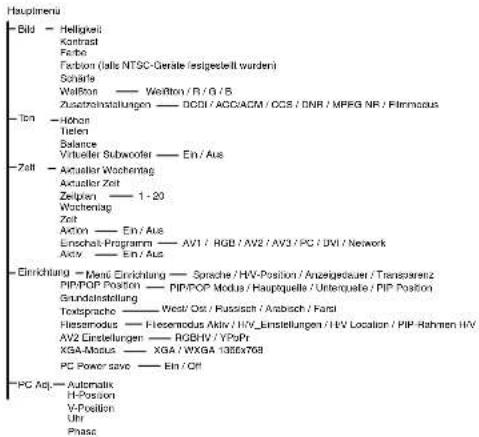 Hauptinen Bild - Helligkeit Kontrast Ferbe Carbon (alls NTSC-Geräte fesigesteil wurden) Schärle Wolfton - Wollton / R / G / B Zusatzeinstellungen - DCCI / ACCI/ACM / CCS / DNR / MPEG NR / Flihmodus - Ton - Höhen Tielen Balance Virtueller Subwoofer - Ein / Aus -Zall - Actuator Wochentag Actuator Zeit Zeipen - 1 - 20 Wochenlag Zot Action - Ein / Aus Einschalt-Programm - AV1 / RGB / AW2 / AW3 / PC / DWI / Network Aktiv - Ein / Aus Einkrichtung - Mendi Einkrichtung - Sprache / HV-Position / Anzigerdeuer / Transparenz PIN/POP Position - PIN/POP Modus / Hauptquelle / Unterrante / PIP Position Grundstinstellung - West / Ost / Russisch / Anbach / Fand Toxsprache - West / Ost / Russisch / Anbach / Fand Hiesemodus - Hiesemodus Aktiv / HV_Einstellungen / HV_Location / PIP_Rahmen HV AV2 Einstellungen - RGBHV / YPoPr XGA-Mosus - XGA / WXGA 1300x768 PC Power save - Ein / Off - PC Adj. - Automatik H-Positron V-Position Uhr Phase