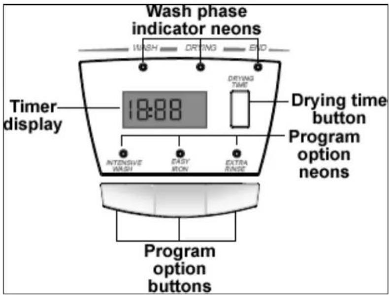 Wash phase indicator neons WASH DRYING END Timer display 18:88 DRYING TIME Drying time button Program option neons INTENSIVE EASY EXTRA WASH IRON RANGE Program option buttons