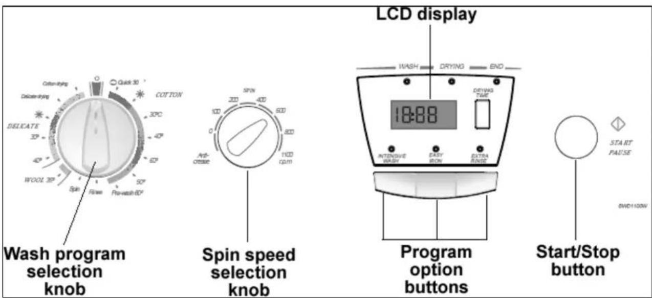 Cotton-lying Quick 30 Delicate-lying COTTON 30°C 40° DELICATE 30° 60° 40° 50° WOOI 30° Spin Fines Pre-wash 60° Wash program selection knob Spin speed selection knob LCD display WASH DRYING END 18:88 INTENSIVE DRYING DRYING TIME EASY IRON EXTRA RINSE Program option buttons Start/Stop button START PAUSE DWG1100N