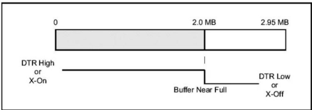 0 2.0 MB 2.95 MB DTR High or X-On Buffer Near Full DTR Low or X-Off