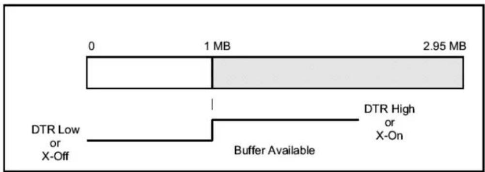 0 1 MB 2.95 MB DTR Low or X-Off Buffer Available DTR High or X-On