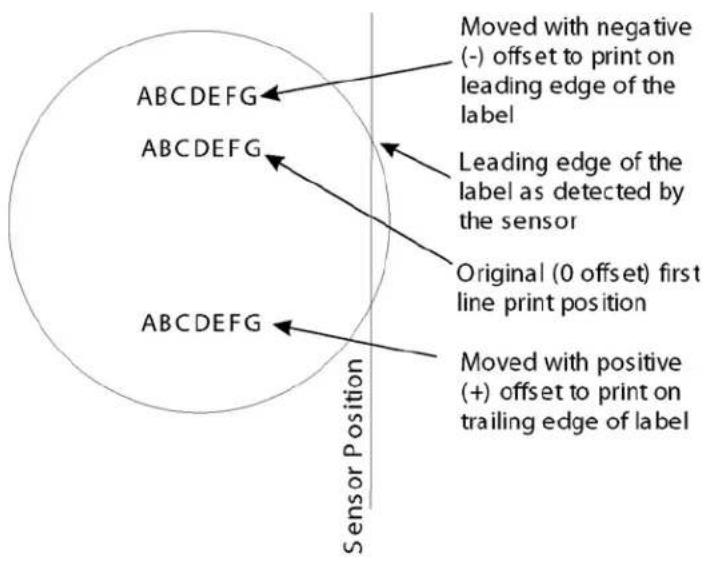 Moved with negative (-) offset to print on leading edge of the label Leading edge of the label as detected by the sensor Original (0 offset) first line print position Moved with positive (+) offset to print on trailing edge of label Sensor Position ABCDEFG ABCDEFG ABCDEFG