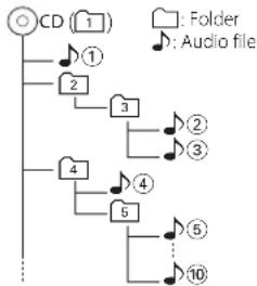 KENWOOD C-515 BT - Playing order of the audio fi le - 1