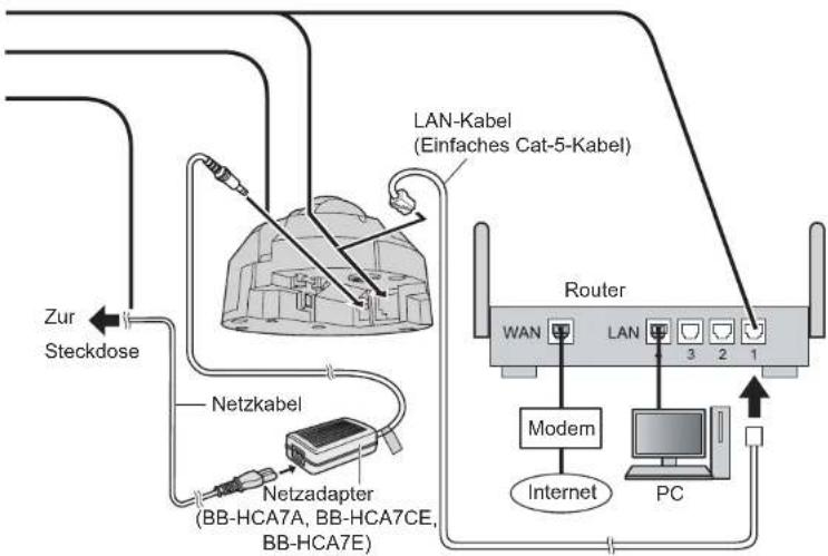 graph TD A["Netzkabel"] --> B["Netzadapter (BB-HCA7A, BB-HCA7CE, BB-HCA7E)"] B --> C["Zur Steckdose"] C --> D["LAN-Kabel (Einfaches Cat-5-Kabel)"] D --> E["Router"] E --> F["Modem"] F --> G["Internet"] F --> H["PC"] E --> I["3 2 1"]