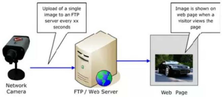 Intellinet 524421 - Camera -> Erweitert (Advance) -> FTP Client -> Periodisches Senden (Periodical sending) - 1