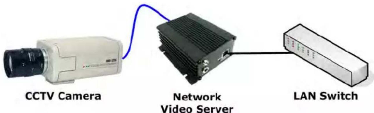 CCTV Camera Network Video Server LAN Switch