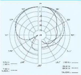 SENNHEISER SKM 100-835 G3-G - Polar- und Frequenzdiagramme der Mikrofone - 2