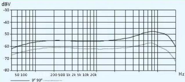 SENNHEISER SKM 100-835 G3-G - Polar- und Frequenzdiagramme der Mikrofone - 6