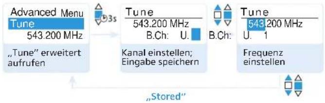 Advanced Menu Tune 543.200 MHz „Tune“ erweitert aufrufen 3s Tune 543.200 MHz B.Ch: U. Kanal einstellen; Eingabe speichern B.Ch: Tune 543.200 MHz U. 1 Frequenz einstellen „Stored“