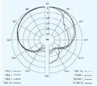 SENNHEISER SKM 100-835 G3-G - Polar- und Frequenzdiagramme der Mikrofone - 3