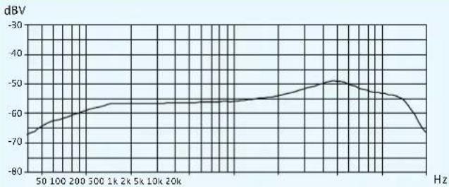 SENNHEISER SKM 100-865 G3-G - Polar- und Frequenzdiagramme der Mikrofone - 5