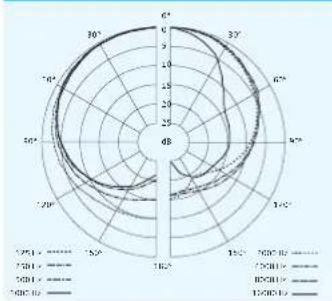 SENNHEISER SKM 100-865 G3-G - Polar- und Frequenzdiagramme der Mikrofone - 1