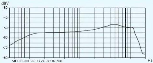 SENNHEISER SKM 300-835 G3-G - Polar- und Frequenzdiagramme der Mikrofone - 2