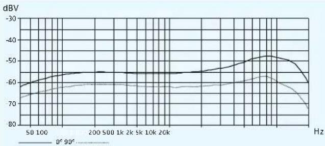 SENNHEISER SKM 300-835 G3-G - Polar- und Frequenzdiagramme der Mikrofone - 4
