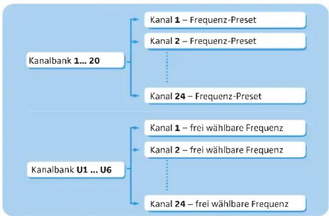 SENNHEISER SKM 300-835 G3-G - Das Kanalbank-System - 2
