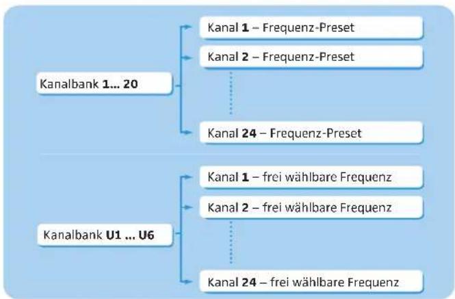 SENNHEISER SKM 300-845 G3 - Das Kanalbank-System - 2
