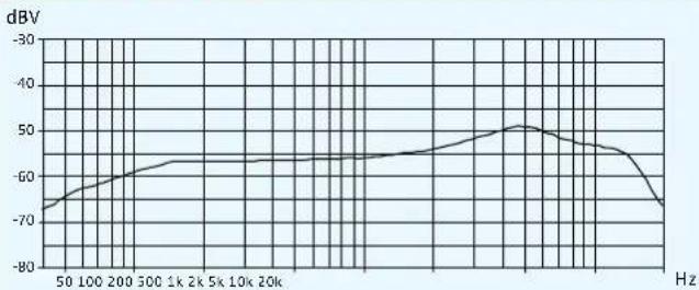 SENNHEISER SKM 300-845 G3 - Polar- und Frequenzdiagramme der Mikrofone - 3