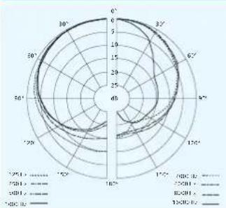 SENNHEISER SKM 300-845 G3 - Polar- und Frequenzdiagramme der Mikrofone - 1