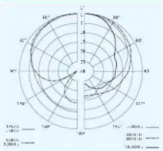 SENNHEISER SKM 300-865 G3-G - Polar- und Frequenzdiagramme der Mikrofone - 2