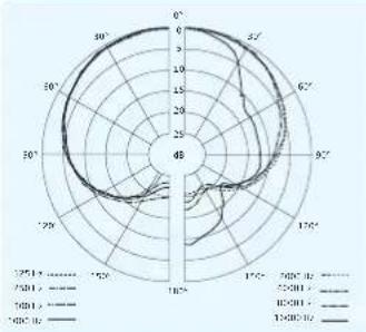 SENNHEISER SKM 300-865 G3-G - Polar- und Frequenzdiagramme der Mikrofone - 3