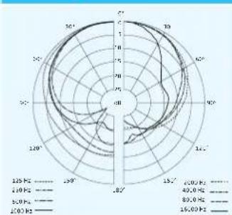 SENNHEISER SKM 500-935 G3 - Polar- und Frequenzdiagramme der Mikrofone - 2